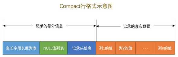 COMPACT行格式
