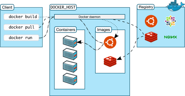 Docker Architecture