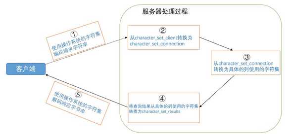 字符集转换过程